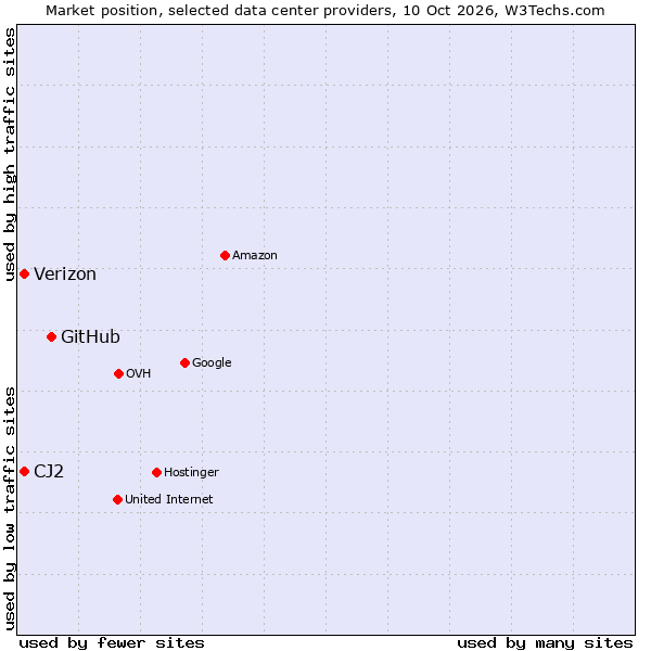 Market position of GitHub vs. Verizon vs. CJ2