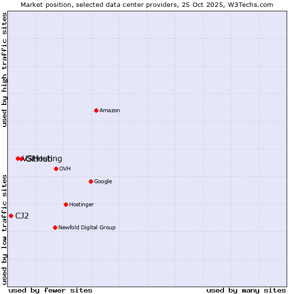 Market position of GitHub vs. VSHosting vs. CJ2
