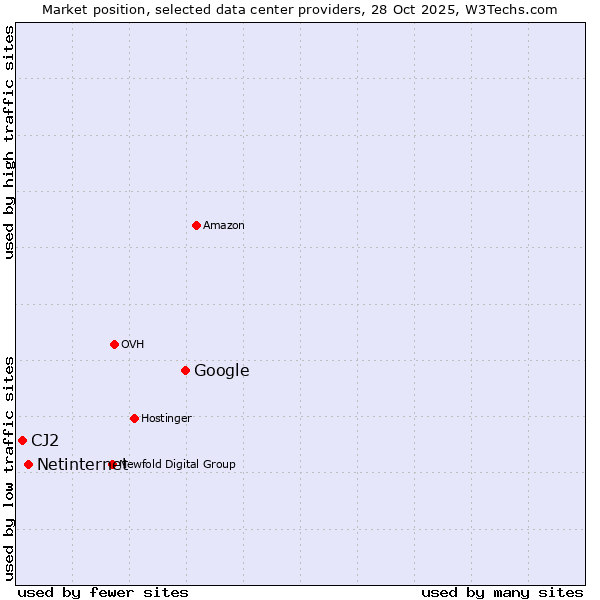 Market position of Google vs. Netinternet vs. CJ2