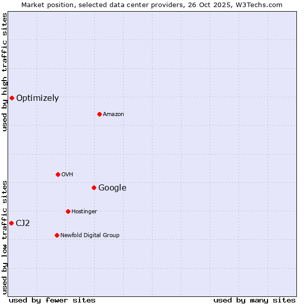Market position of Google vs. Optimizely vs. CJ2