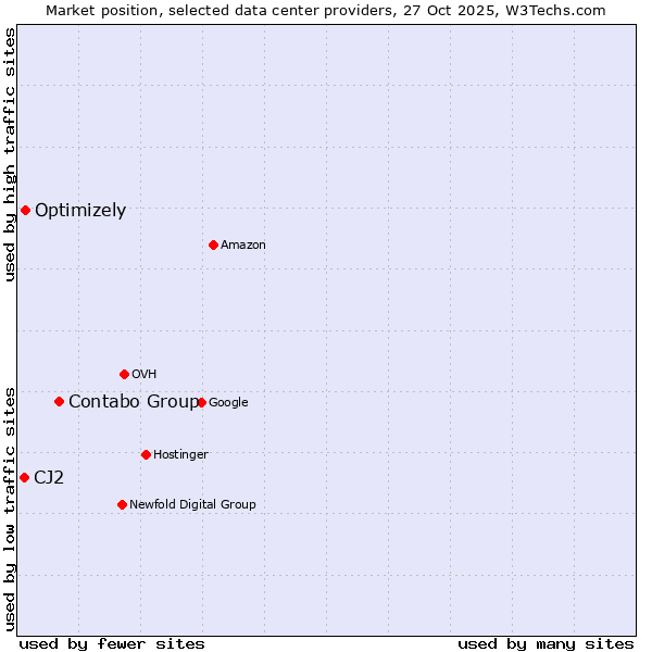 Market position of Contabo Group vs. Optimizely vs. CJ2