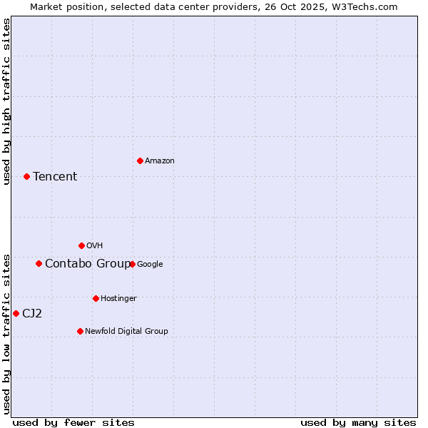 Market position of Contabo Group vs. Tencent vs. CJ2