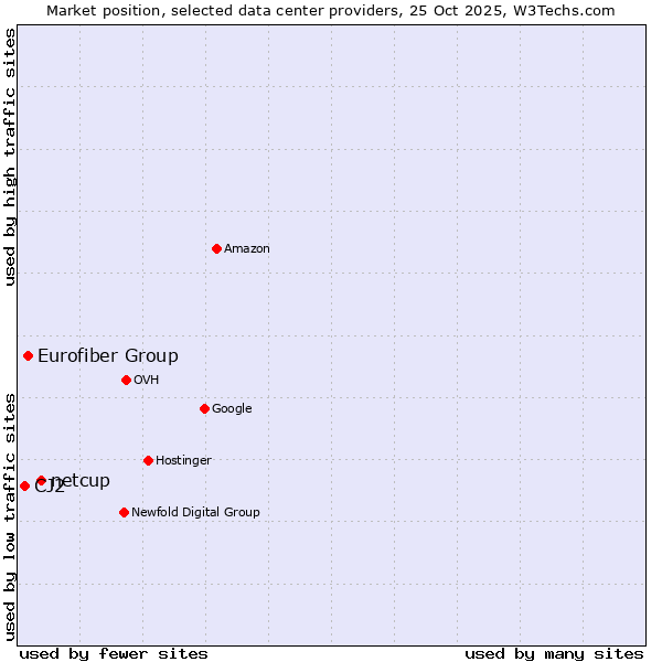 Market position of netcup vs. Eurofiber Group vs. CJ2