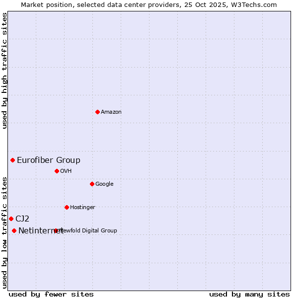 Market position of Netinternet vs. Eurofiber Group vs. CJ2