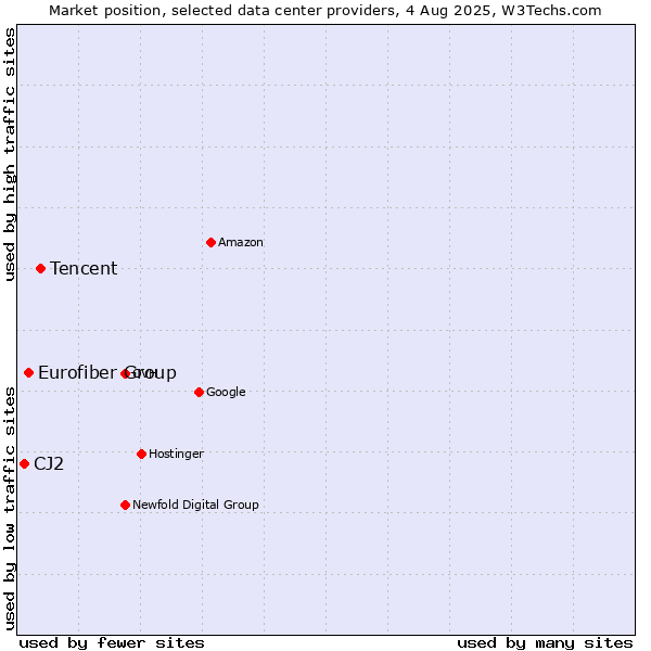 Market position of Tencent vs. Eurofiber Group vs. CJ2