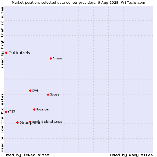 Market position of Group.one vs. Optimizely vs. CJ2
