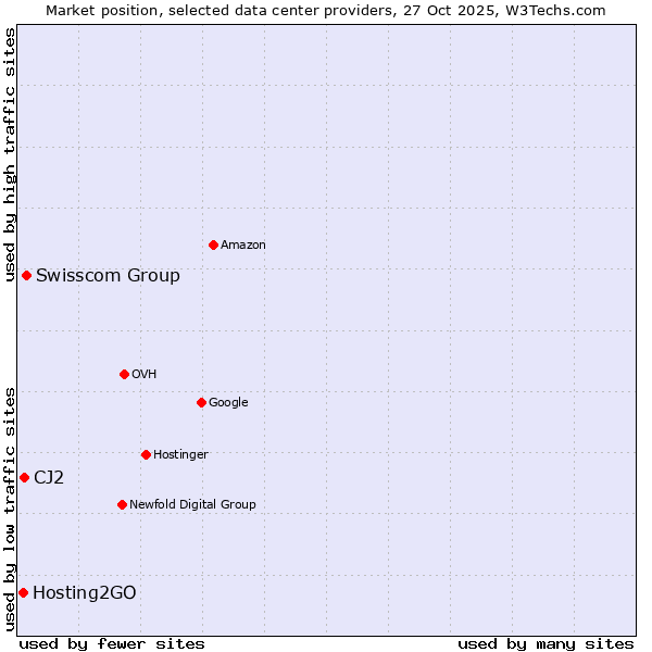 Market position of Swisscom Group vs. CJ2 vs. Hosting2GO