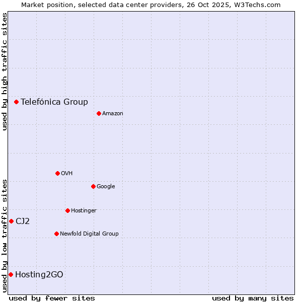 Market position of Telefónica Group vs. CJ2 vs. Hosting2GO