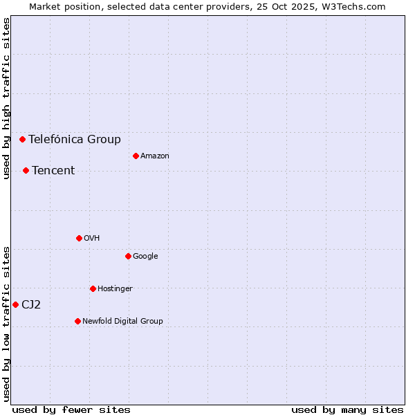 Market position of Tencent vs. Telefónica Group vs. CJ2