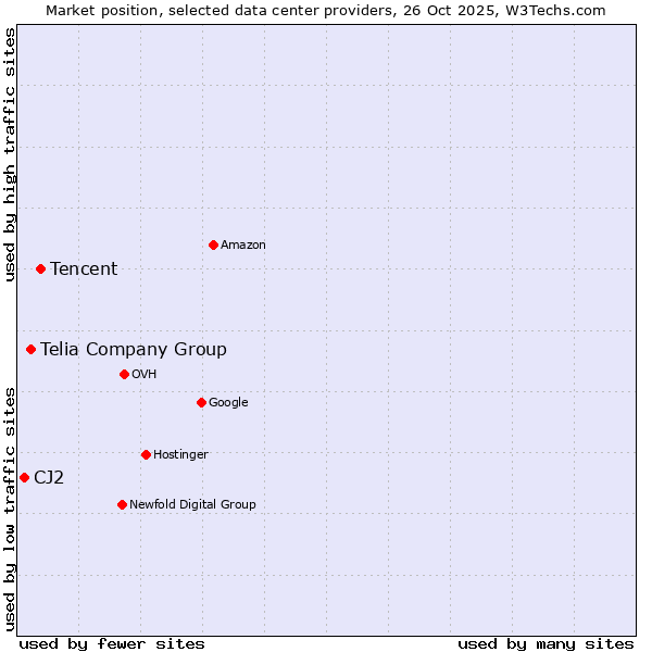 Market position of Tencent vs. Telia Company Group vs. CJ2