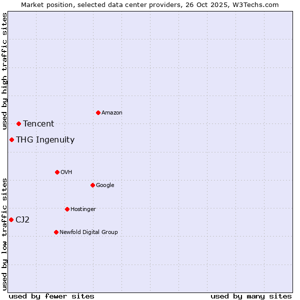 Market position of Tencent vs. THG Ingenuity vs. CJ2