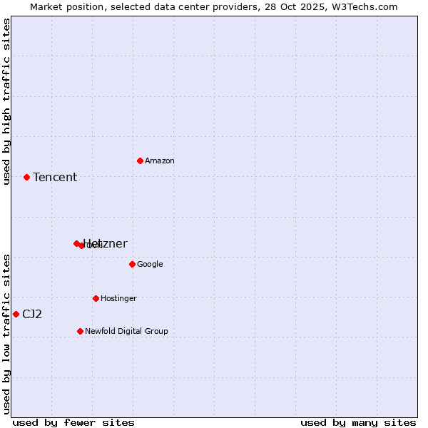 Market position of Hetzner vs. Tencent vs. CJ2