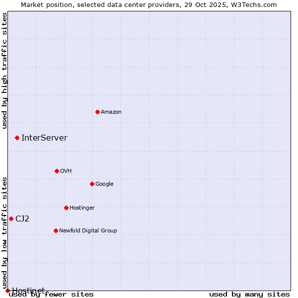 Market position of InterServer vs. CJ2 vs. Hostinet