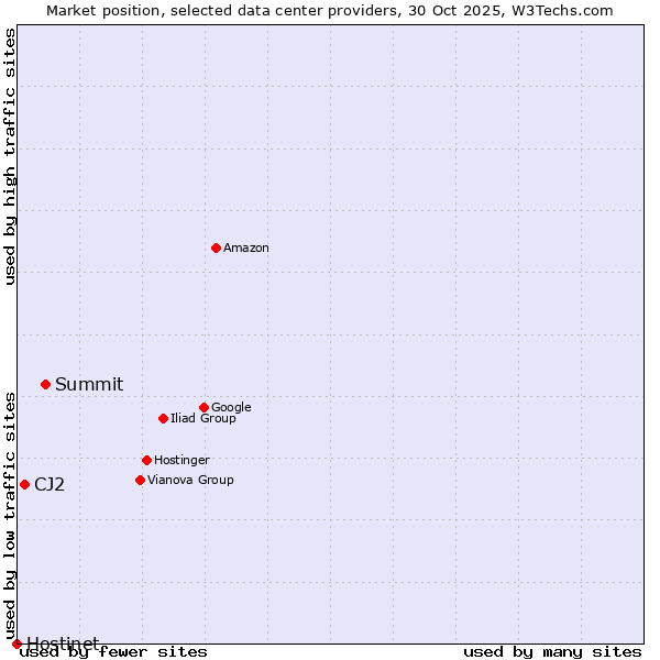Market position of Summit vs. CJ2 vs. Hostinet