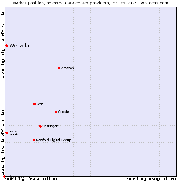 Market position of CJ2 vs. Webzilla vs. Hostinet