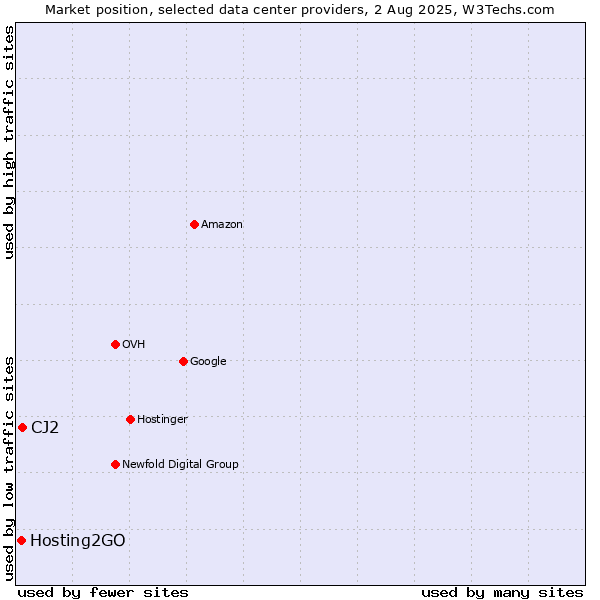 Market position of CJ2 vs. Hosting2GO