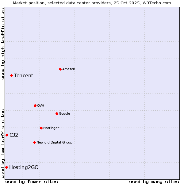 Market position of Tencent vs. CJ2 vs. Hosting2GO