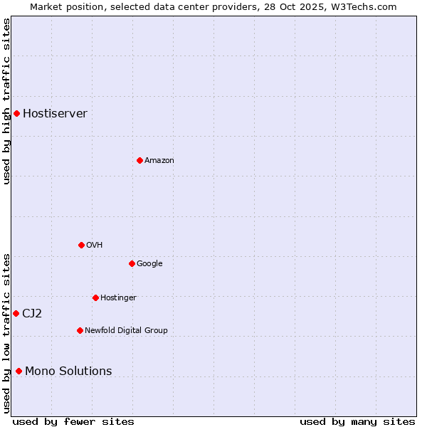 Market position of Mono Solutions vs. Hostiserver vs. CJ2