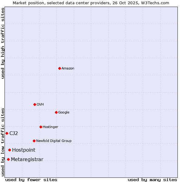 Market position of Hostpoint vs. Metaregistrar vs. CJ2