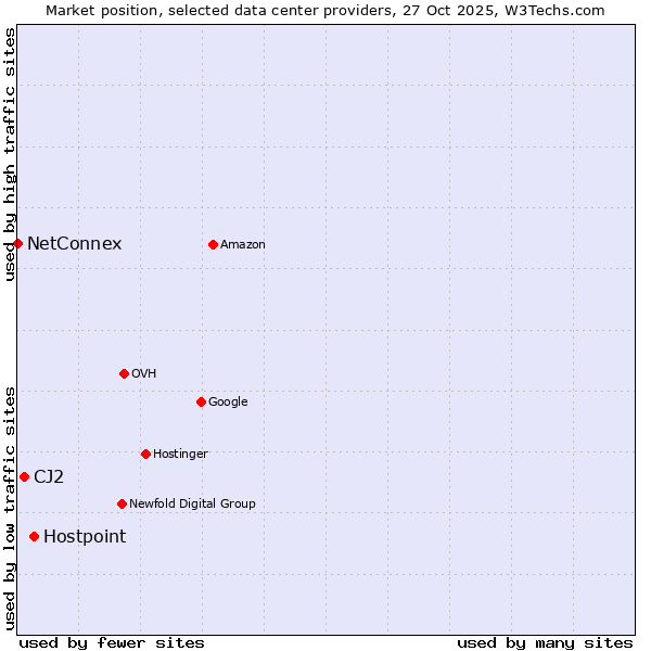 Market position of Hostpoint vs. CJ2 vs. NetConnex