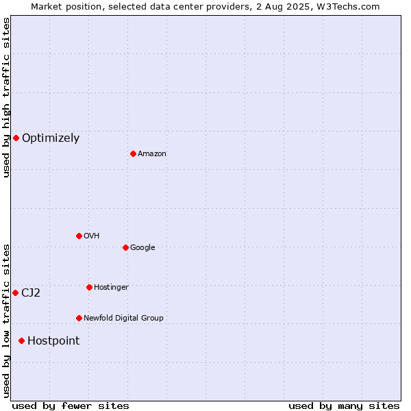Market position of Hostpoint vs. Optimizely vs. CJ2
