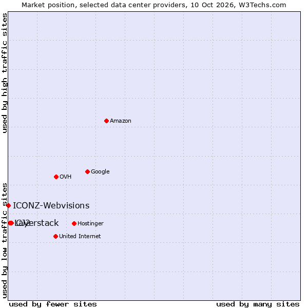 Market position of CJ2 vs. Layerstack vs. ICONZ-Webvisions