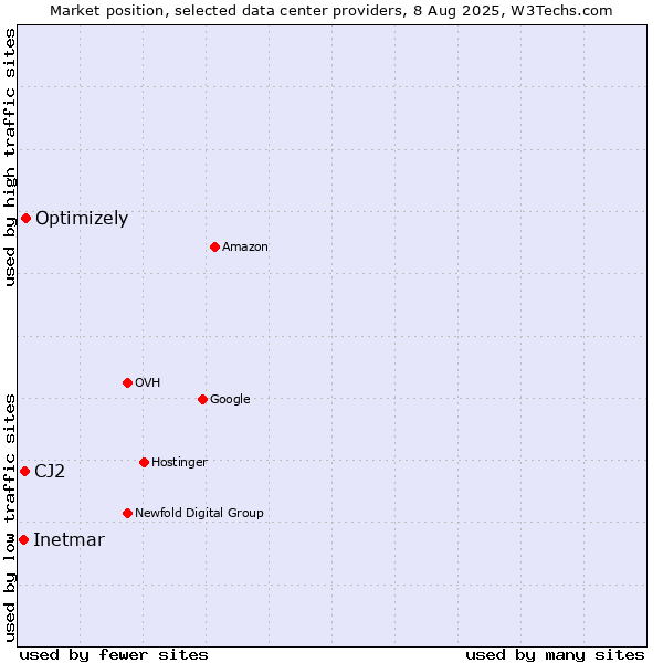 Market position of Optimizely vs. CJ2 vs. Inetmar