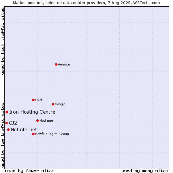 Market position of Netinternet vs. Iron Hosting Centre vs. CJ2