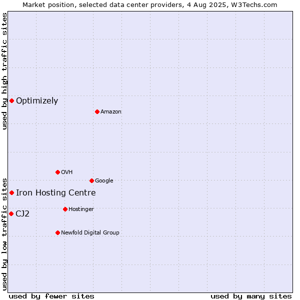 Market position of Iron Hosting Centre vs. Optimizely vs. CJ2