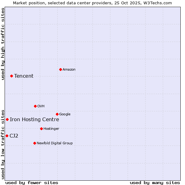 Market position of Tencent vs. Iron Hosting Centre vs. CJ2