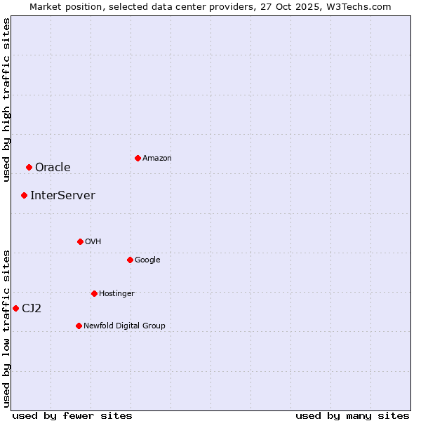 Market position of Oracle vs. InterServer vs. CJ2