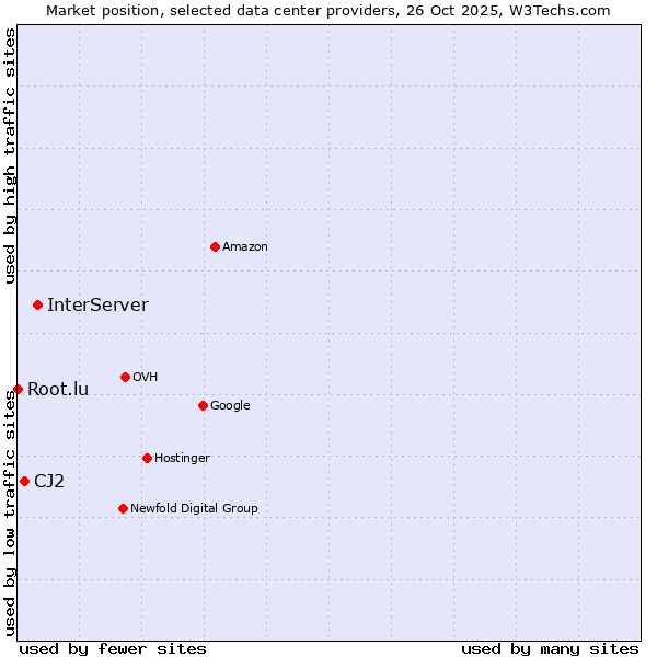 Market position of InterServer vs. CJ2 vs. Root.lu