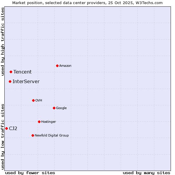 Market position of Tencent vs. InterServer vs. CJ2