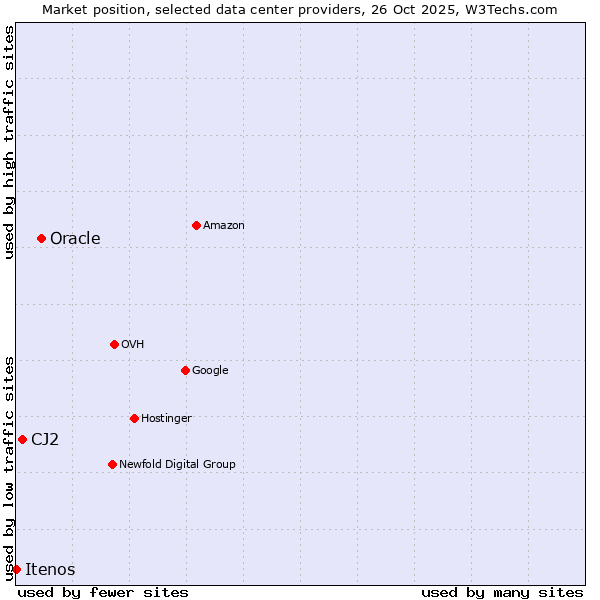 Market position of Oracle vs. CJ2 vs. Itenos
