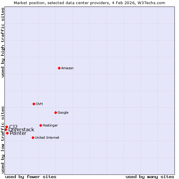 Market position of Pointer vs. CJ2 vs. Layerstack