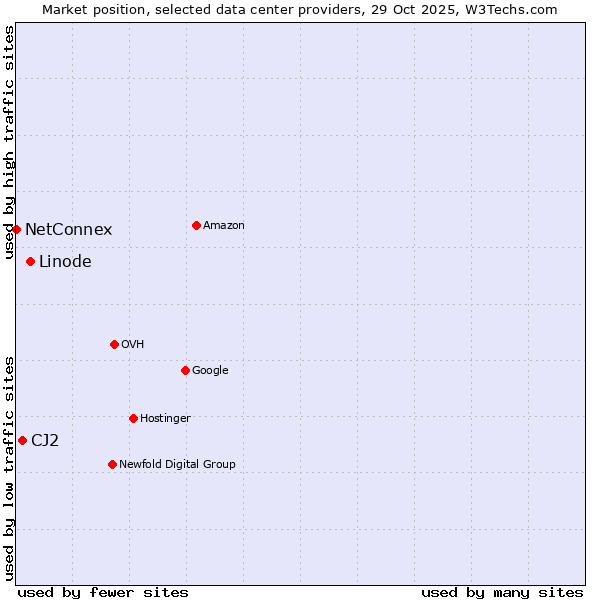 Market position of Linode vs. CJ2 vs. NetConnex