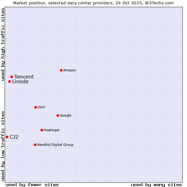 Market position of Tencent vs. Linode vs. CJ2