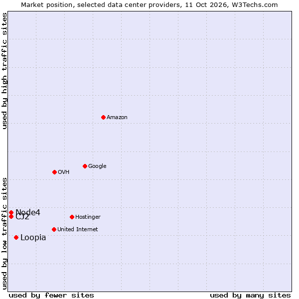 Market position of Loopia vs. Node4 vs. CJ2