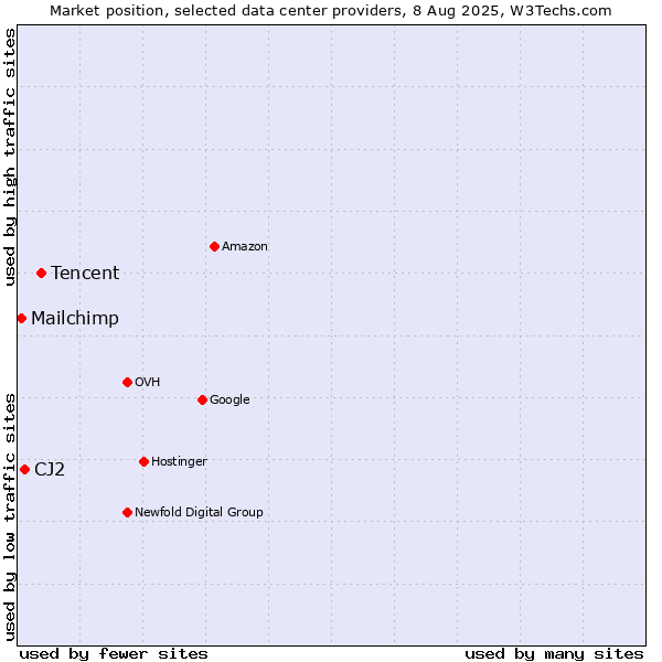 Market position of Tencent vs. CJ2 vs. Mailchimp