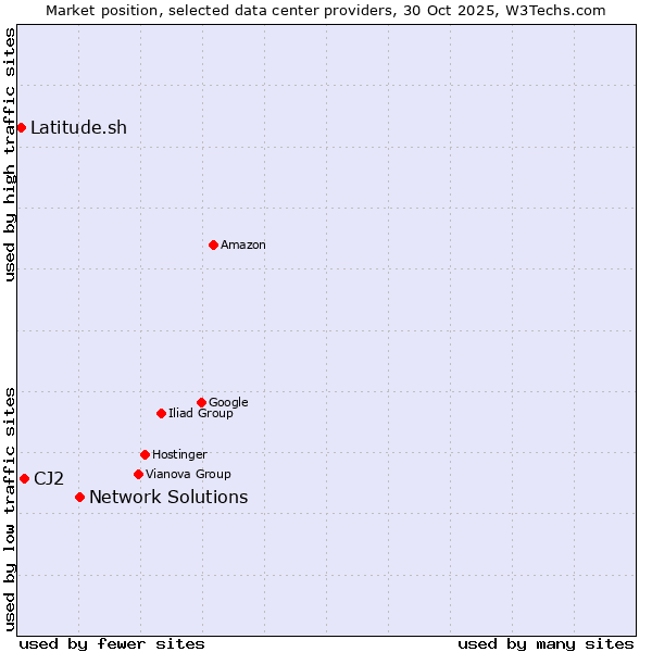 Market position of Network Solutions vs. CJ2 vs. Latitude.sh