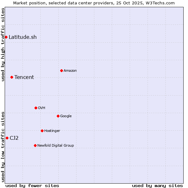Market position of Tencent vs. CJ2 vs. Latitude.sh