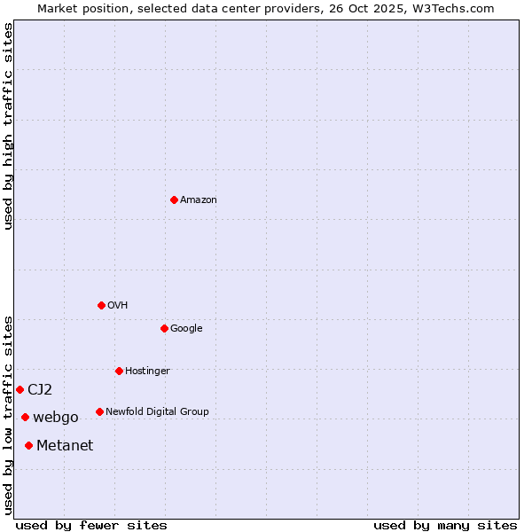 Market position of Metanet vs. webgo vs. CJ2