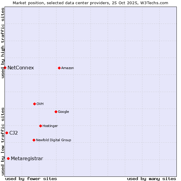 Market position of Metaregistrar vs. CJ2 vs. NetConnex