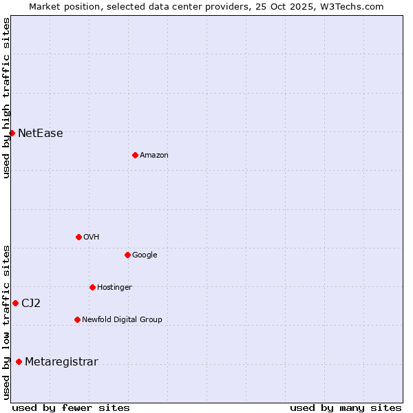 Market position of Metaregistrar vs. CJ2 vs. NetEase