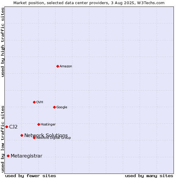 Market position of Network Solutions vs. Metaregistrar vs. CJ2