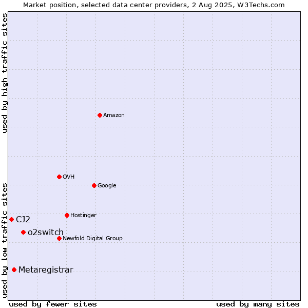 Market position of o2switch vs. Metaregistrar vs. CJ2