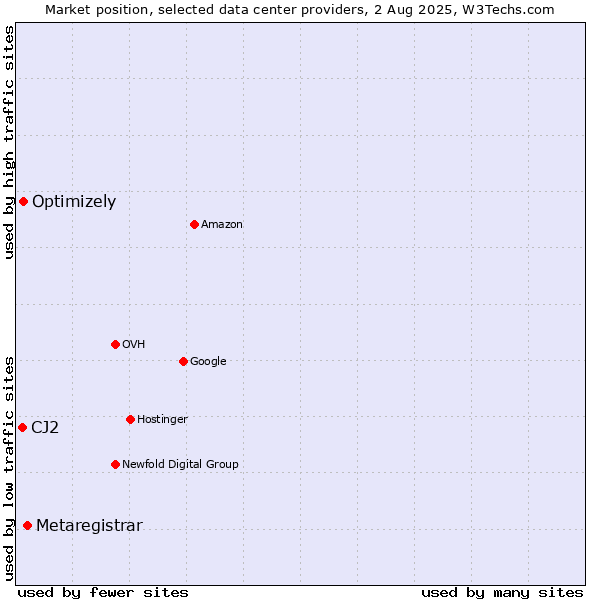 Market position of Metaregistrar vs. Optimizely vs. CJ2
