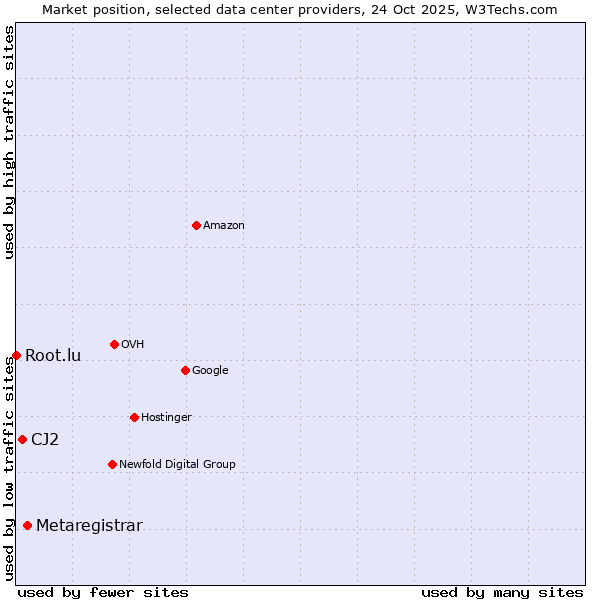 Market position of Metaregistrar vs. CJ2 vs. Root.lu