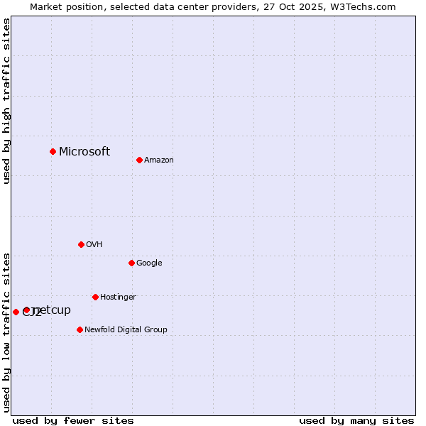 Market position of Microsoft vs. netcup vs. CJ2