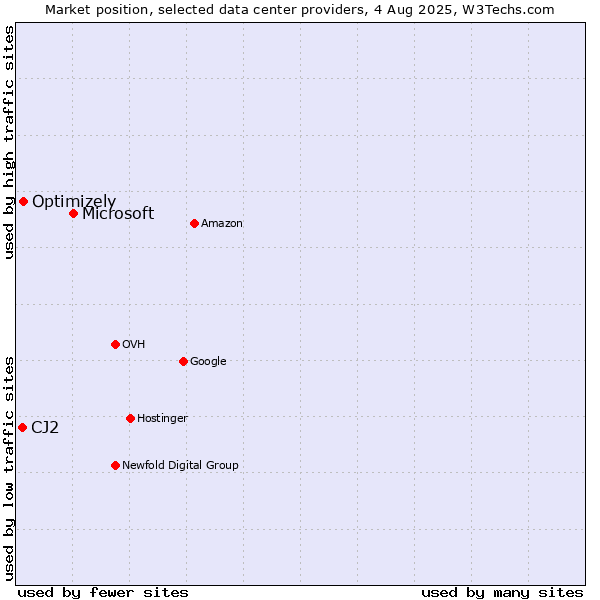 Market position of Microsoft vs. Optimizely vs. CJ2